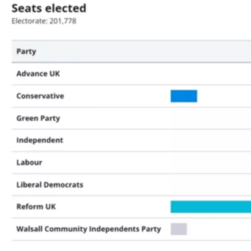 Reform UK Wins Majority in Walsall Council Elections 2026 - Full List