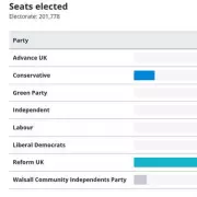 Reform UK Wins Majority in Walsall Council Elections 2026 - Full List